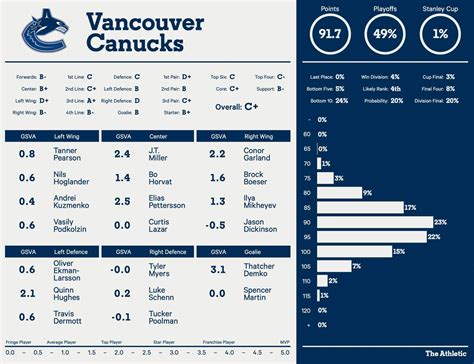 2022 vancouver canucks player stats